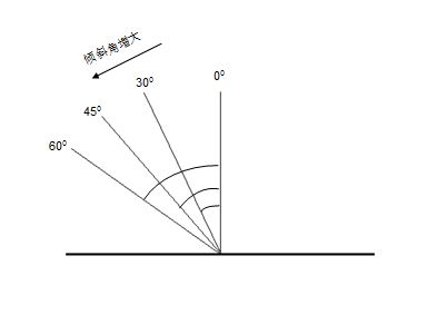 鏡頭與涂層法線(xiàn)角度的變化