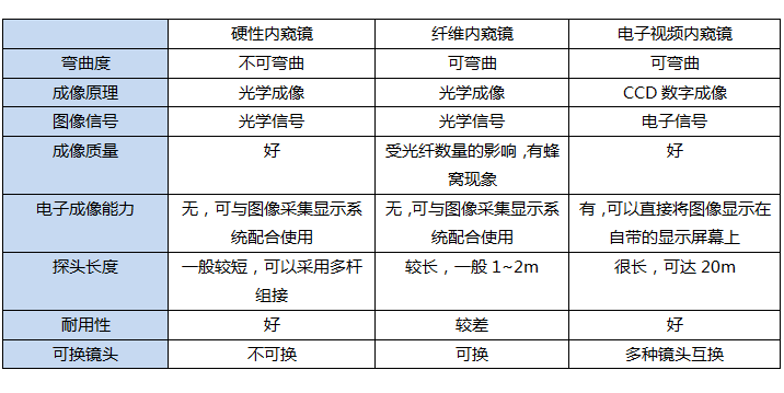 不同類(lèi)型工業(yè)內窺鏡的性能比較