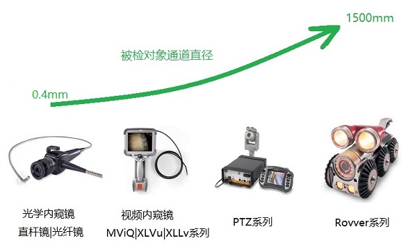 工業(yè)內窺鏡產(chǎn)品分類(lèi)與應用