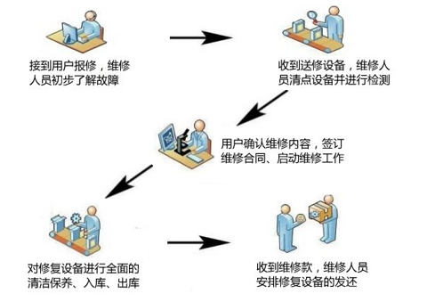 韋林工業(yè)內窺鏡售后服務(wù)流程