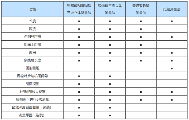 不同類(lèi)型工業(yè)內窺鏡的性能比較