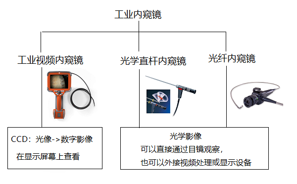 工業(yè)內窺鏡與工業(yè)視頻內窺鏡的關(guān)系